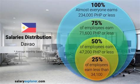 davao portal salary 2023|PIA.